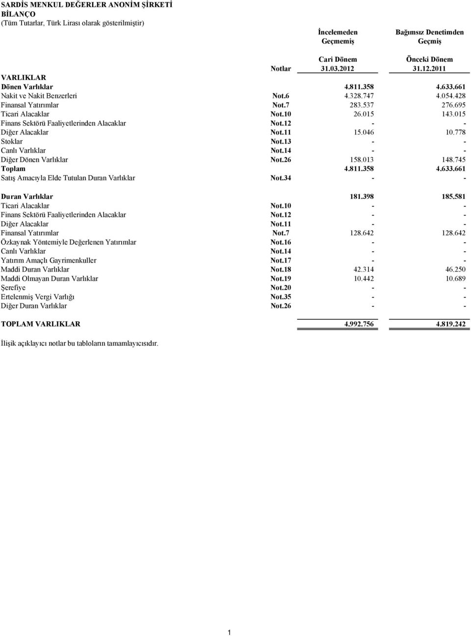 12 - - Diğer Alacaklar Not.11 15.046 10.778 Stoklar Not.13 - - Canlı Varlıklar Not.14 - - Diğer Dönen Varlıklar Not.26 158.013 148.745 Toplam 4.811.358 4.633.