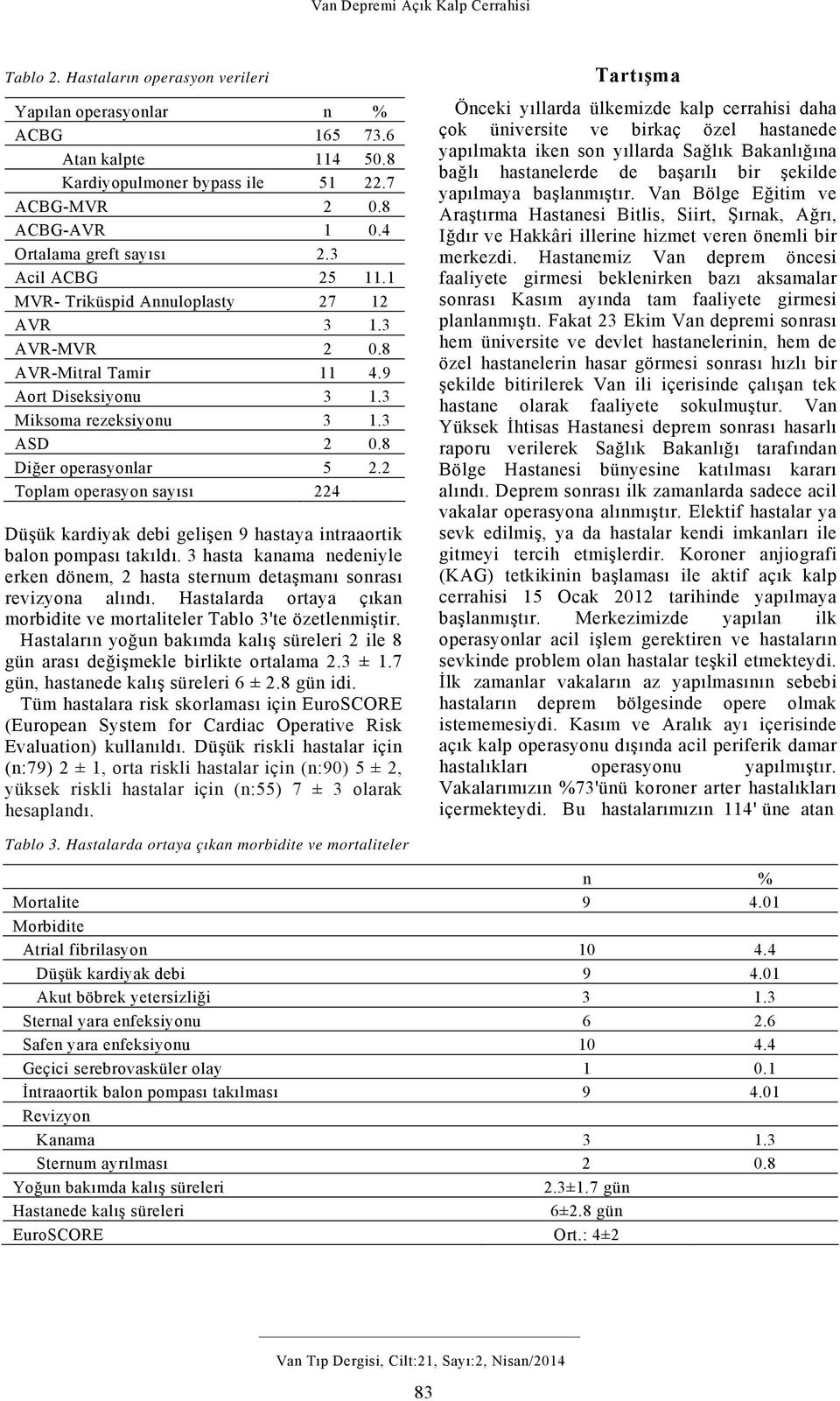 2 Toplam operasyon sayısı 224 Düşük kardiyak debi gelişen 9 hastaya intraaortik balon pompası takıldı. 3 hasta kanama nedeniyle erken dönem, 2 hasta sternum detaşmanı sonrası revizyona alındı.