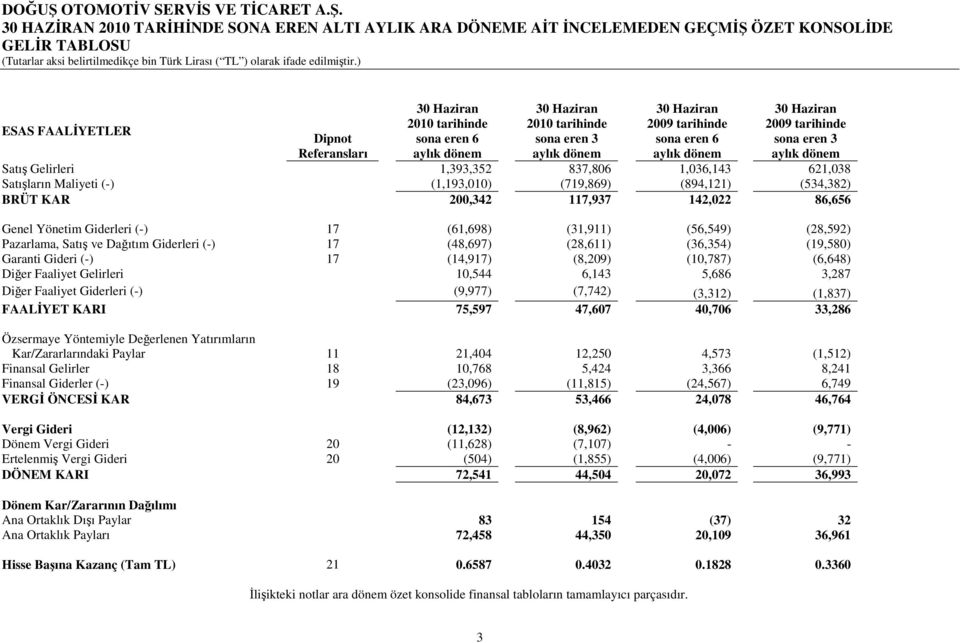 Garanti Gideri (-) 17 (14,917) (8,209) (10,787) (6,648) Diğer Faaliyet Gelirleri 10,544 6,143 5,686 3,287 Diğer Faaliyet Giderleri (-) (9,977) (7,742) (3,312) (1,837) FAALİYET KARI 75,597 47,607