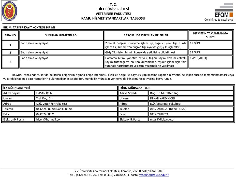 sayım tutanağı ve en son düzenlenen taşınır işlem fişlerinin tutanağı hazırlanması ve resmi yazışmaların yapılması 1 AY (YILLIK) Adı ve Soyadı HASAN İÇEN Adı ve Soyadı Doç. Dr.