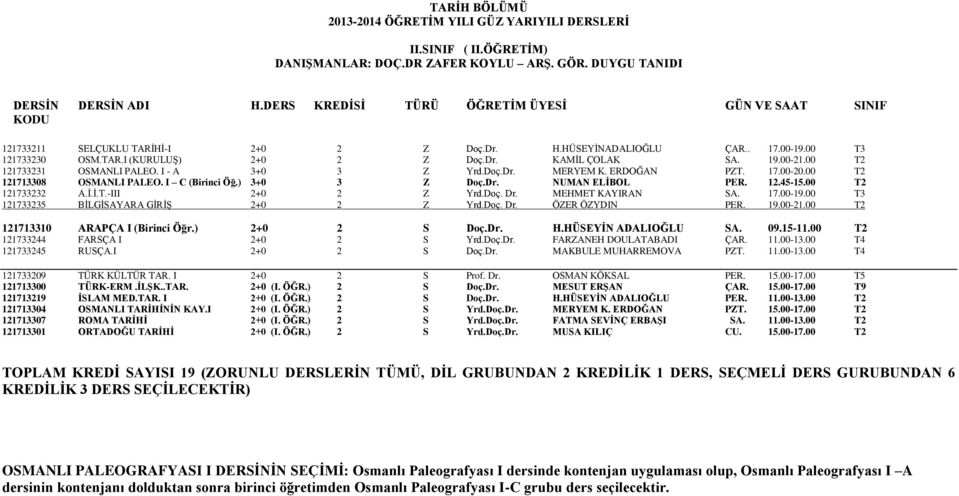 12.45-15.00 T2 121733232 A.İ.İ.T.-III 2+0 2 Z Yrd.Doç. Dr. MEHMET KAYIRAN SA. 17.00-19.00 T3 121733235 BİLGİSAYARA GİRİŞ 2+0 2 Z Yrd.Doç. Dr. ÖZER ÖZYDIN PER. 19.00-21.