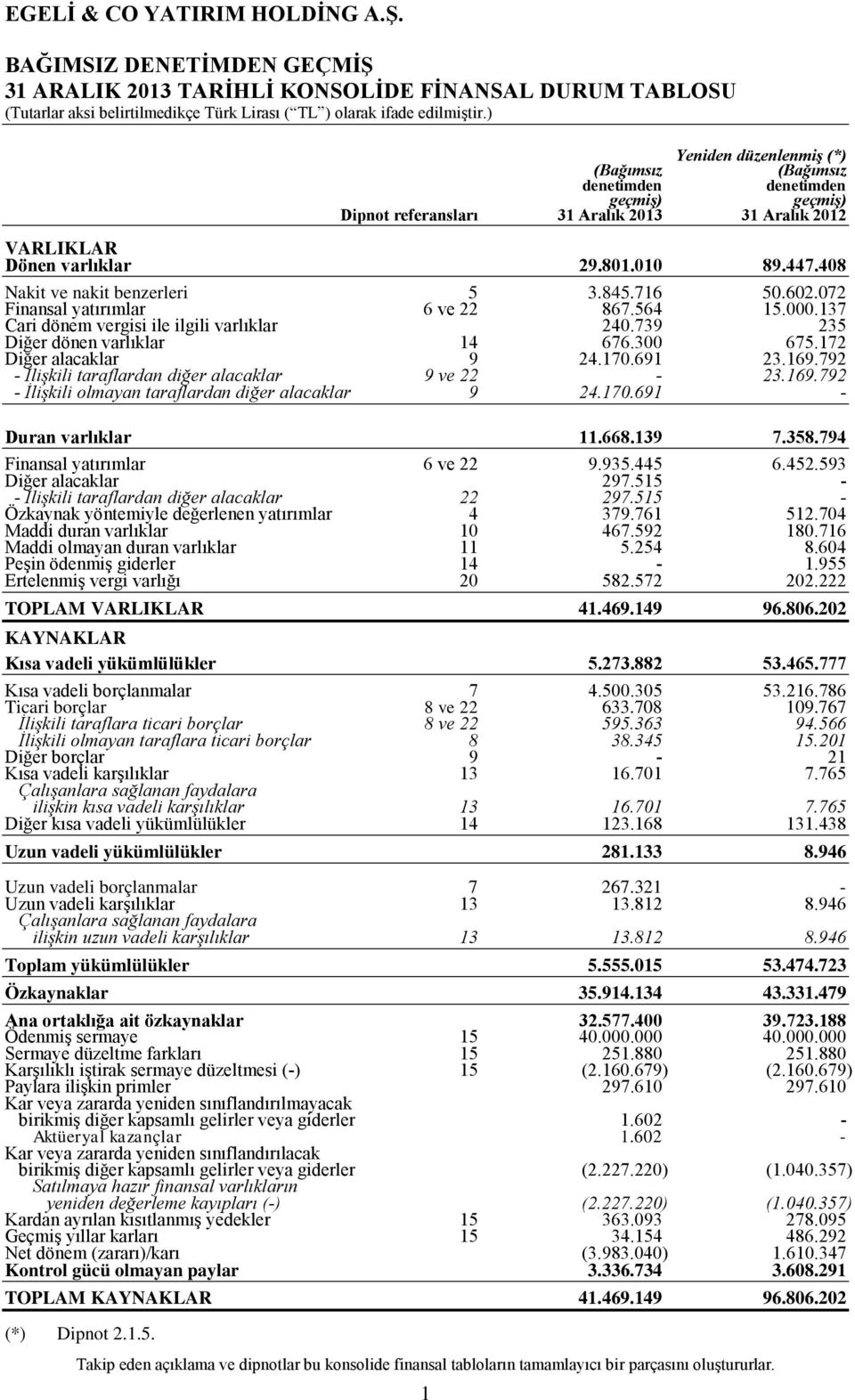 739 235 Diğer dönen varlıklar 14 676.300 675.172 Diğer alacaklar 9 24.170.691 23.169.792 - İlişkili taraflardan diğer alacaklar 9 ve 22-23.169.792 - İlişkili olmayan taraflardan diğer alacaklar 9 24.