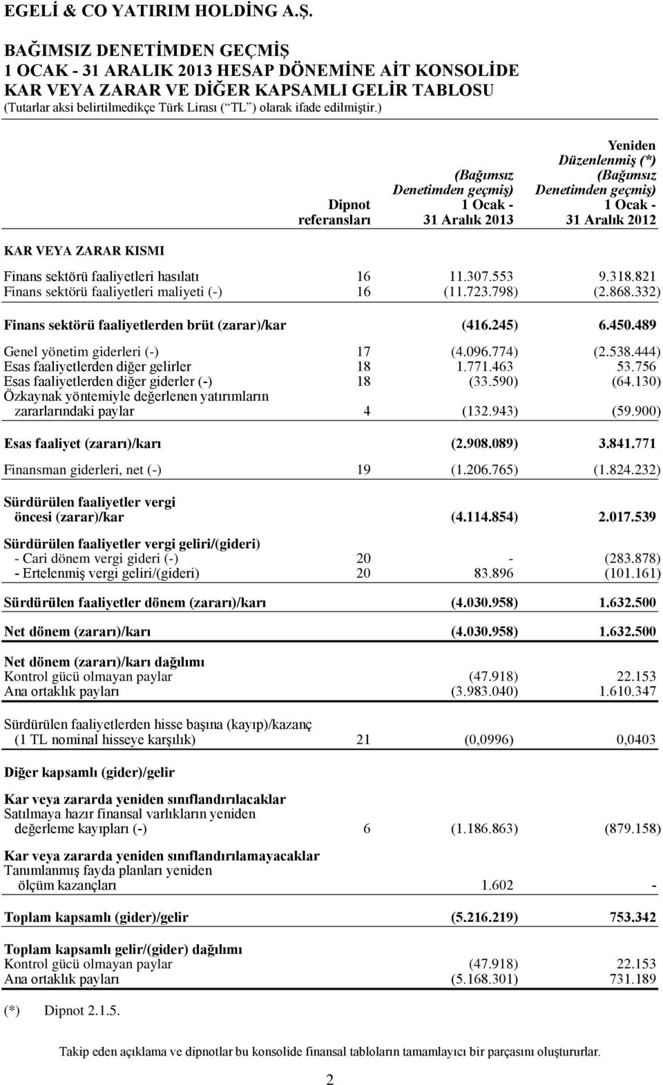 868.332) Finans sektörü faaliyetlerden brüt (zarar)/kar (416.245) 6.450.489 Genel yönetim giderleri (-) 17 (4.096.774) (2.538.444) Esas faaliyetlerden diğer gelirler 18 1.771.463 53.