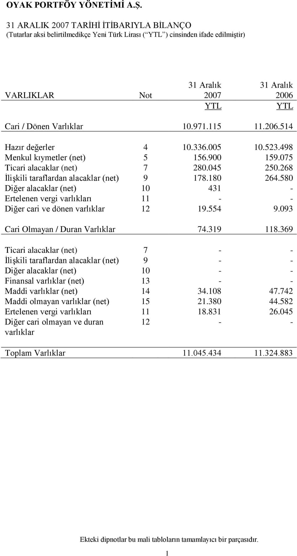 580 Diğer alacaklar (net) 10 431 - Ertelenen vergi varlıkları 11 - - Diğer cari ve dönen varlıklar 12 19.554 9.093 Cari Olmayan / Duran Varlıklar 74.319 118.