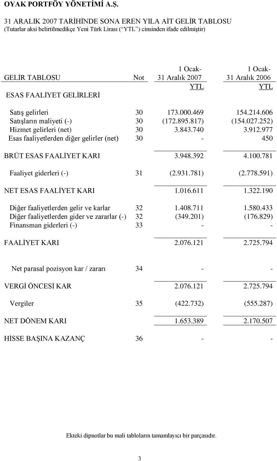 977 Esas faaliyetlerden diğer gelirler (net) 30-450 BRÜT ESAS FAALİYET KARI 3.948.392 4.100.781 Faaliyet giderleri (-) 31 (2.931.781) (2.778.591) NET ESAS FAALİYET KARI 1.016.611 1.322.