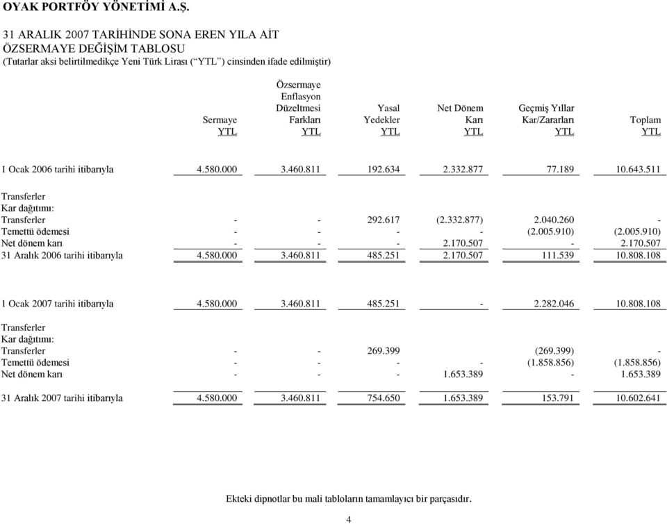 040.260 - Temettü ödemesi - - - - (2.005.910) (2.005.910) Net dönem karı - - - 2.170.507-2.170.507 tarihi itibarıyla 4.580.000 3.460.811 485.251 2.170.507 111.539 10.808.