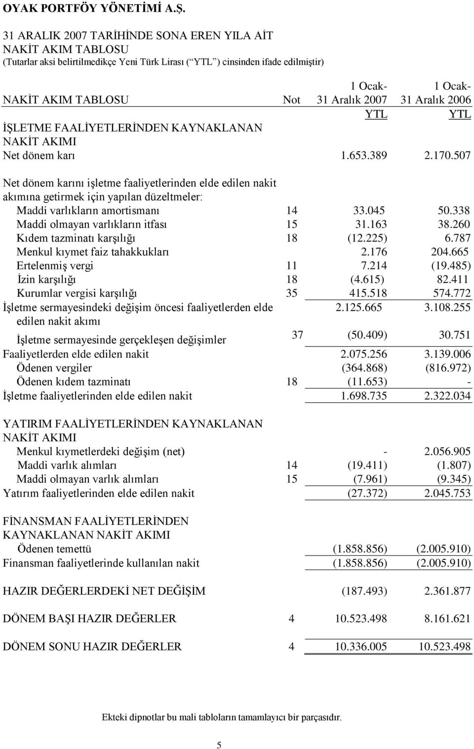 507 Net dönem karını işletme faaliyetlerinden elde edilen nakit akımına getirmek için yapılan düzeltmeler: Maddi varlıkların amortismanı 14 33.045 50.338 Maddi olmayan varlıkların itfası 15 31.163 38.