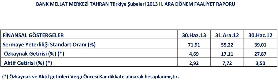 12 Sermaye Yeterliliği Standart Oranı (%) 71,91 55,22 39,01