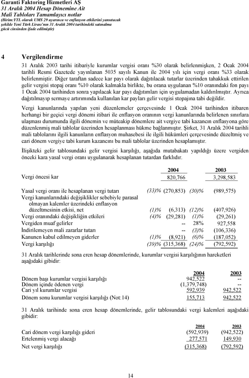 Diğer taraftan sadece kar payı olarak dağıtılacak tutarlar üzerinden tahakkuk ettirilen gelir vergisi stopaj oranı %10 olarak kalmakla birlikte, bu orana uygulanan %10 oranındaki fon payı 1 Ocak 2004