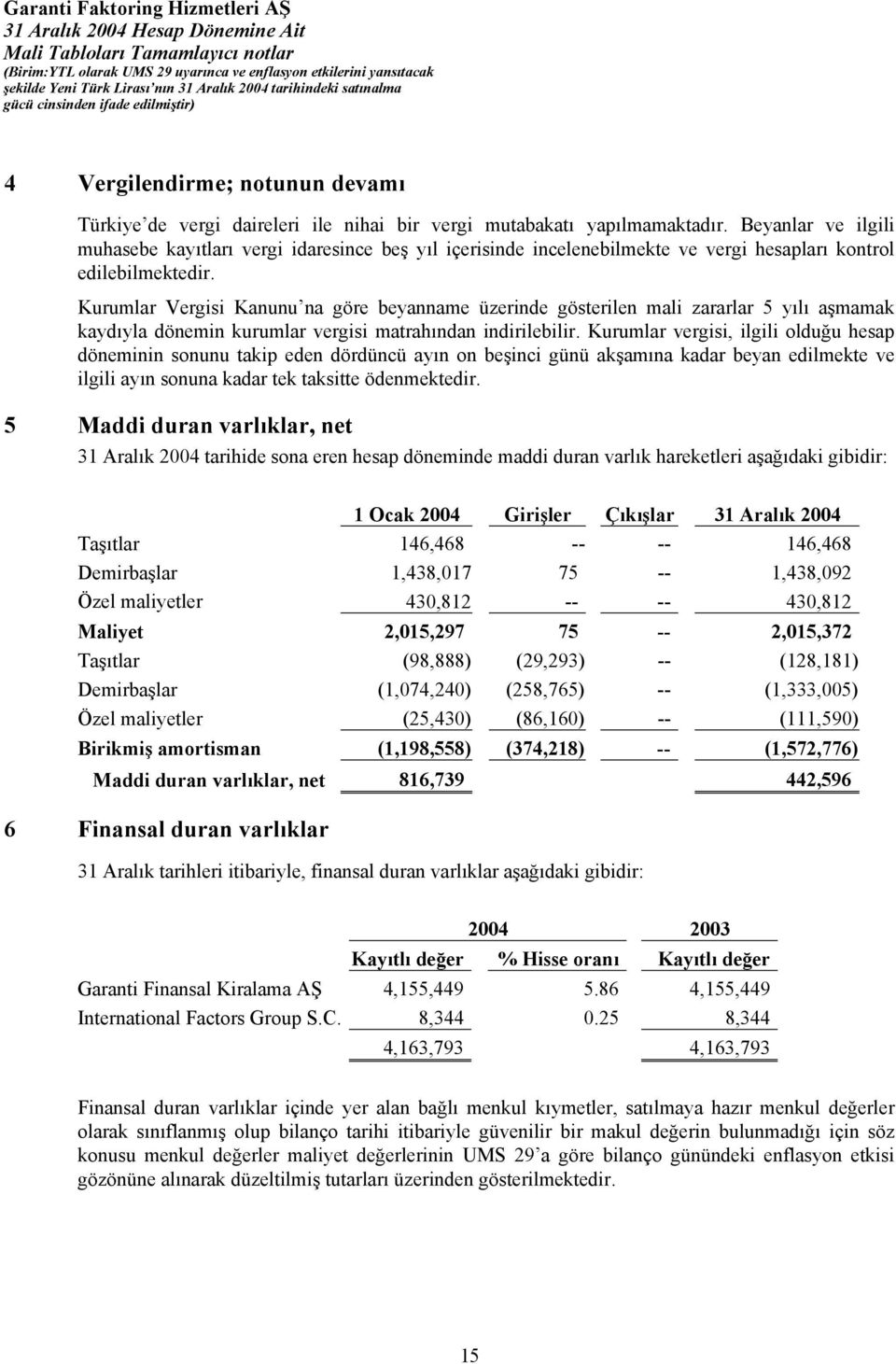 Kurumlar Vergisi Kanunu na göre beyanname üzerinde gösterilen mali zararlar 5 yılı aşmamak kaydıyla dönemin kurumlar vergisi matrahından indirilebilir.