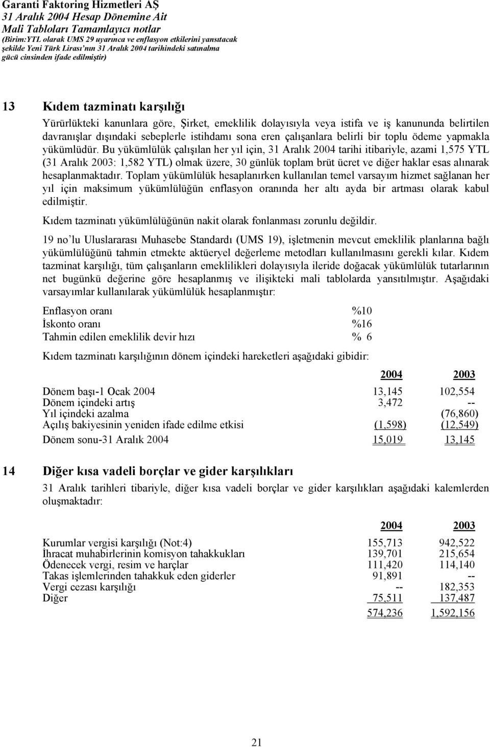 Bu yükümlülük çalışılan her yıl için, 31 Aralık 2004 tarihi itibariyle, azami 1,575 YTL (31 Aralık 2003: 1,582 YTL) olmak üzere, 30 günlük toplam brüt ücret ve diğer haklar esas alınarak