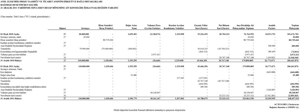 ) Hisse Senetleri Değer Artış Yabancı Para Kardan Ayrılan Geçmiş Yıllar Net Dönem Ana Ortaklığa Ait Azınlık Toplam Dipnot Sermaye İhraç Primleri Fonu Çevrim Farkları Kısıtlanmış Yedekler Kar/(Zararı)