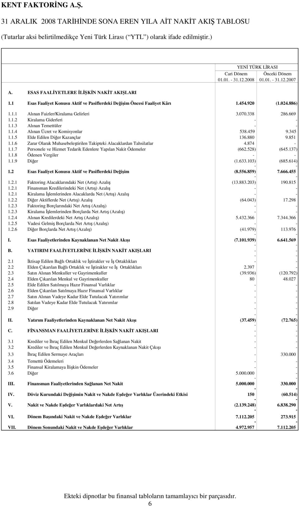 1.4 Alınan Ücret ve Komisyonlar 538.459 9.345 1.1.5 Elde Edilen Diğer Kazançlar 136.880 9.851 1.1.6 Zarar Olarak Muhasebeleştirilen Takipteki Alacaklardan Tahsilatlar 4.874-1.1.7 Personele ve Hizmet Tedarik Edenlere Yapılan Nakit Ödemeler (662.