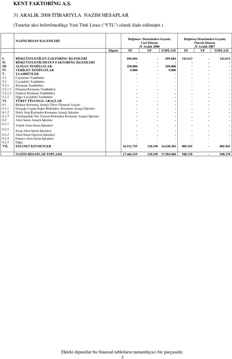 VERİLEN TEMİNATLAR 9.000-9.000 - - - V. TAAHHÜTLER - - - - - - 5.1 Cayılamaz Taahhütler - - - - - - 5.2 Cayılabilir Taahhütler - - - - - - 5.2.1 Kiralama Taahhütleri - - - - - - 5.2.1.1 Finansal Kiralama Taahhütleri - - - - - - 5.