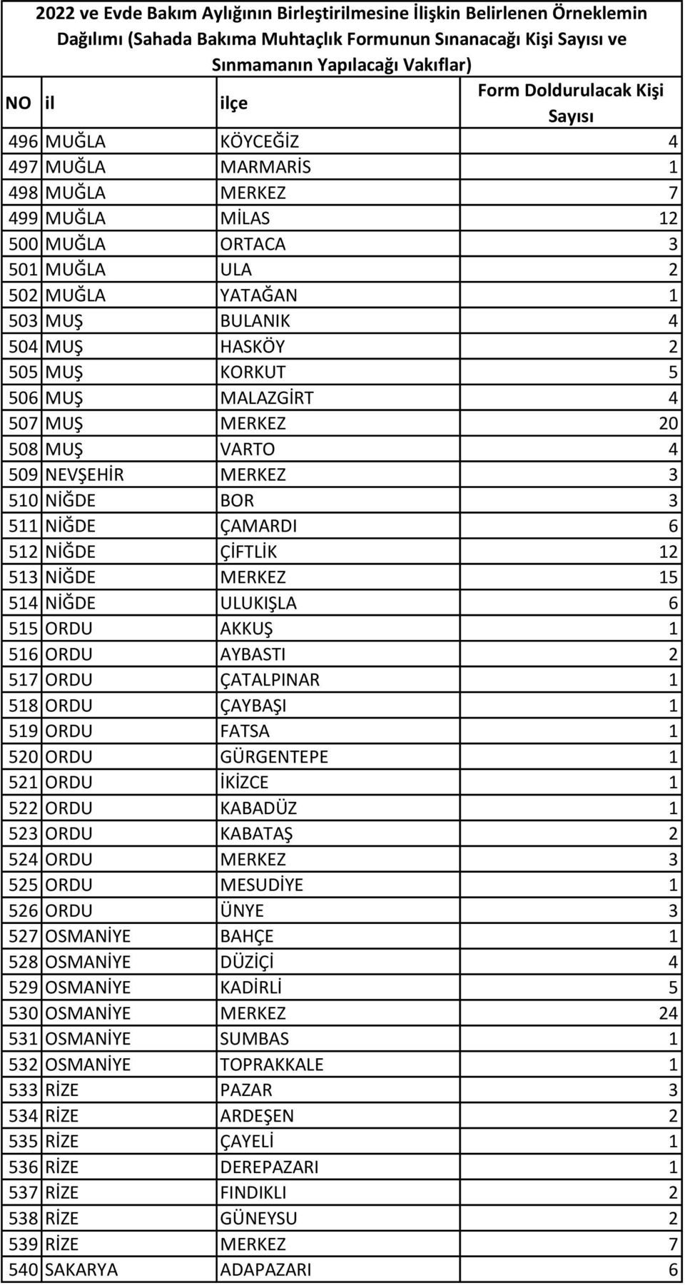 MERKEZ 15 514 NİĞDE ULUKIŞLA 6 515 ORDU AKKUŞ 1 516 ORDU AYBASTI 2 517 ORDU ÇATALPINAR 1 518 ORDU ÇAYBAŞI 1 519 ORDU FATSA 1 520 ORDU GÜRGENTEPE 1 521 ORDU İKİZCE 1 522 ORDU KABADÜZ 1 523 ORDU