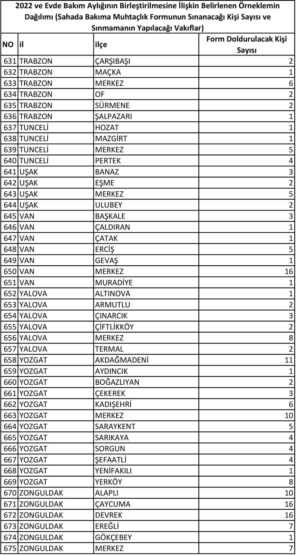 1 648 VAN ERCİŞ 5 649 VAN GEVAŞ 1 650 VAN MERKEZ 16 651 VAN MURADİYE 1 652 YALOVA ALTINOVA 1 653 YALOVA ARMUTLU 2 654 YALOVA ÇINARCIK 3 655 YALOVA ÇİFTLİKKÖY 2 656 YALOVA MERKEZ 8 657 YALOVA TERMAL 2