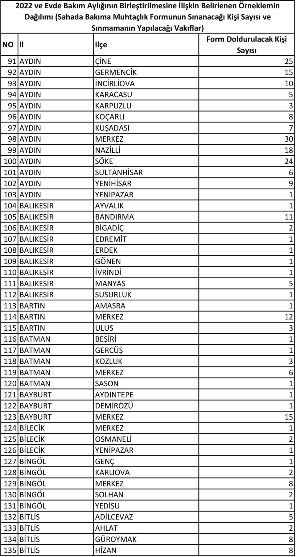 BİGADİÇ 2 107 BALIKESİR EDREMİT 1 108 BALIKESİR ERDEK 1 109 BALIKESİR GÖNEN 1 110 BALIKESİR İVRİNDİ 1 111 BALIKESİR MANYAS 5 112 BALIKESİR SUSURLUK 1 113 BARTIN AMASRA 1 114 BARTIN MERKEZ 12 115