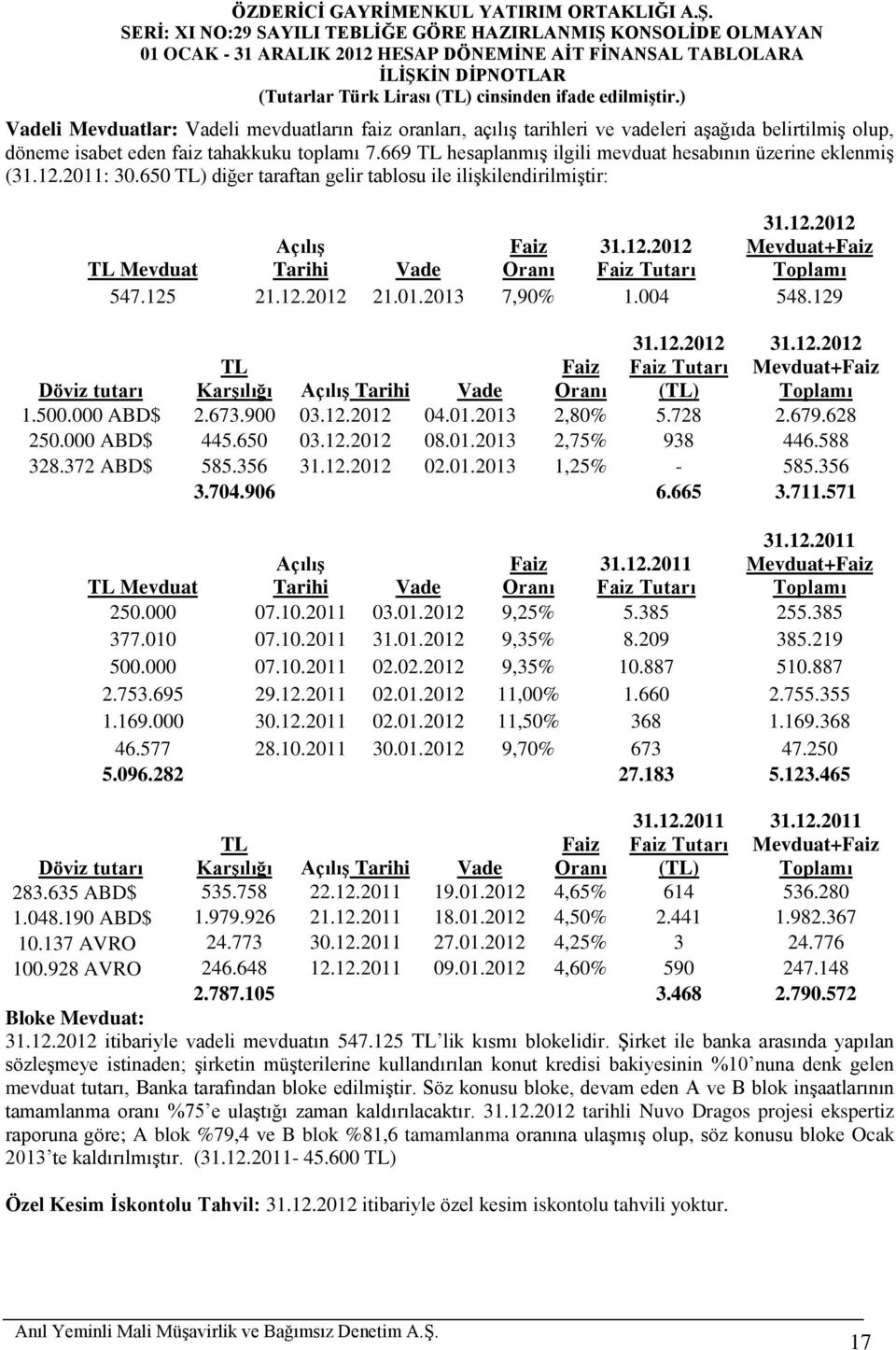 12.2012 Mevduat+Faiz Toplamı 547.125 21.12.2012 21.01.2013 7,90% 1.004 548.129 31.12.2012 Faiz Tutarı (TL) 31.12.2012 Mevduat+Faiz Toplamı Döviz tutarı TL Karşılığı Açılış Tarihi Vade Faiz Oranı 1.