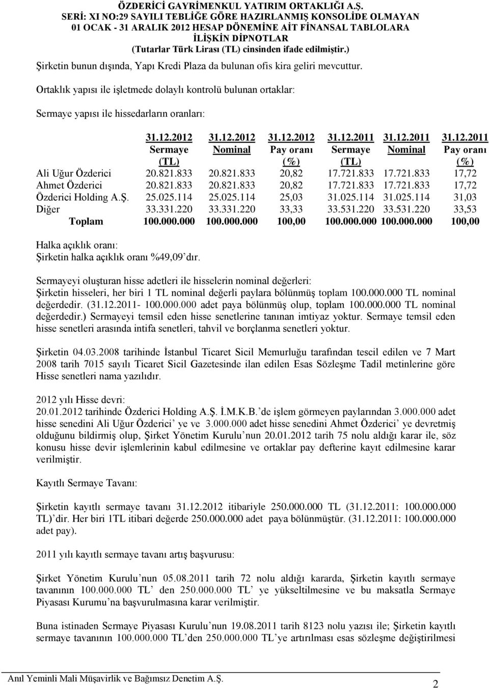 833 17.721.833 17,72 Ahmet Özderici 20.821.833 20.821.833 20,82 17.721.833 17.721.833 17,72 Özderici Holding A.Ş. 25.025.114 25.025.114 25,03 31.025.114 31.025.114 31,03 Diğer 33.331.220 33.331.220 33,33 33.