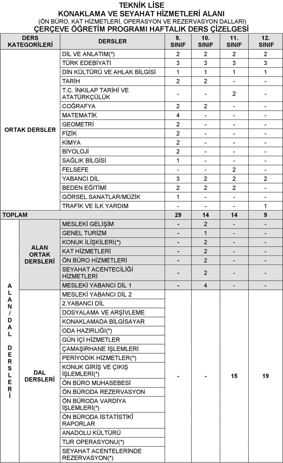 - - 2 - COĞFY 2 2 - - MTMTİK 4 - - - GOMTİ 2 - - - FİZİK 2 - - - KİMY 2 - - - BİYOOJİ 2 - - - SĞIK BİGİSİ 1 - - - FSF - - 2 - YBNCI İ 3 2 2 2 BN ĞİTİMİ 2 2 2 - GÖS SNT/MÜZİK 1 - - - TFİK V İK YIM - -