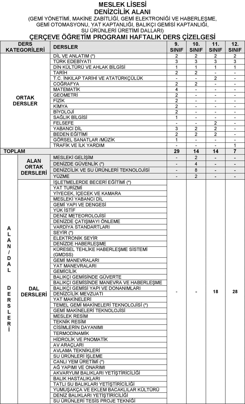İNKIP TİHİ V TTÜKÇÜÜK - - 2 - COĞFY 2 2 - - MTMTİK 4 - - - GOMTİ 2 - - - OTK FİZİK 2 - - - S KİMY 2 - - - BİYOOJİ 2 - - - SĞIK BİGİSİ 1 - - - FSF - - 2 - YBNCI İ 3 2 2 - BN ĞİTİMİ 2 2 2 - GÖS SNT