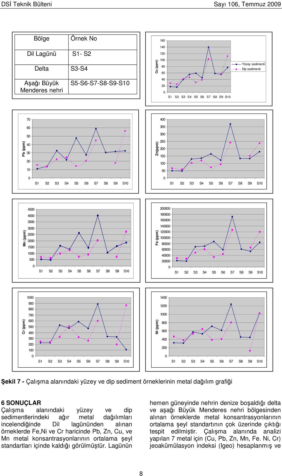 S7 S8 S9 S10 Fe (ppm) 200000 180000 160000 140000 120000 100000 80000 60000 40000 20000 0 S1 S2 S3 S4 S5 S6 S7 S8 S9 S10 Cr (ppm) 1000 900 800 700 600 500 400 300 200 100 Ni (ppm) 1400 1200 1000 800