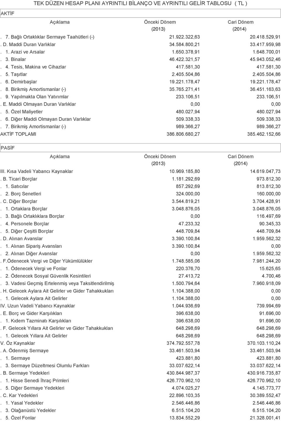 Demirbaşlar 19.221.178,47 19.221.178,47. 8. Birikmiş Amortismanlar (-) 35.765.271,41 36.451.163,63. 9. Yapılmakta Olan Yatırımlar 233.106,51 233.106,51. E. Maddi Olmayan Duran Varlıklar. 5.