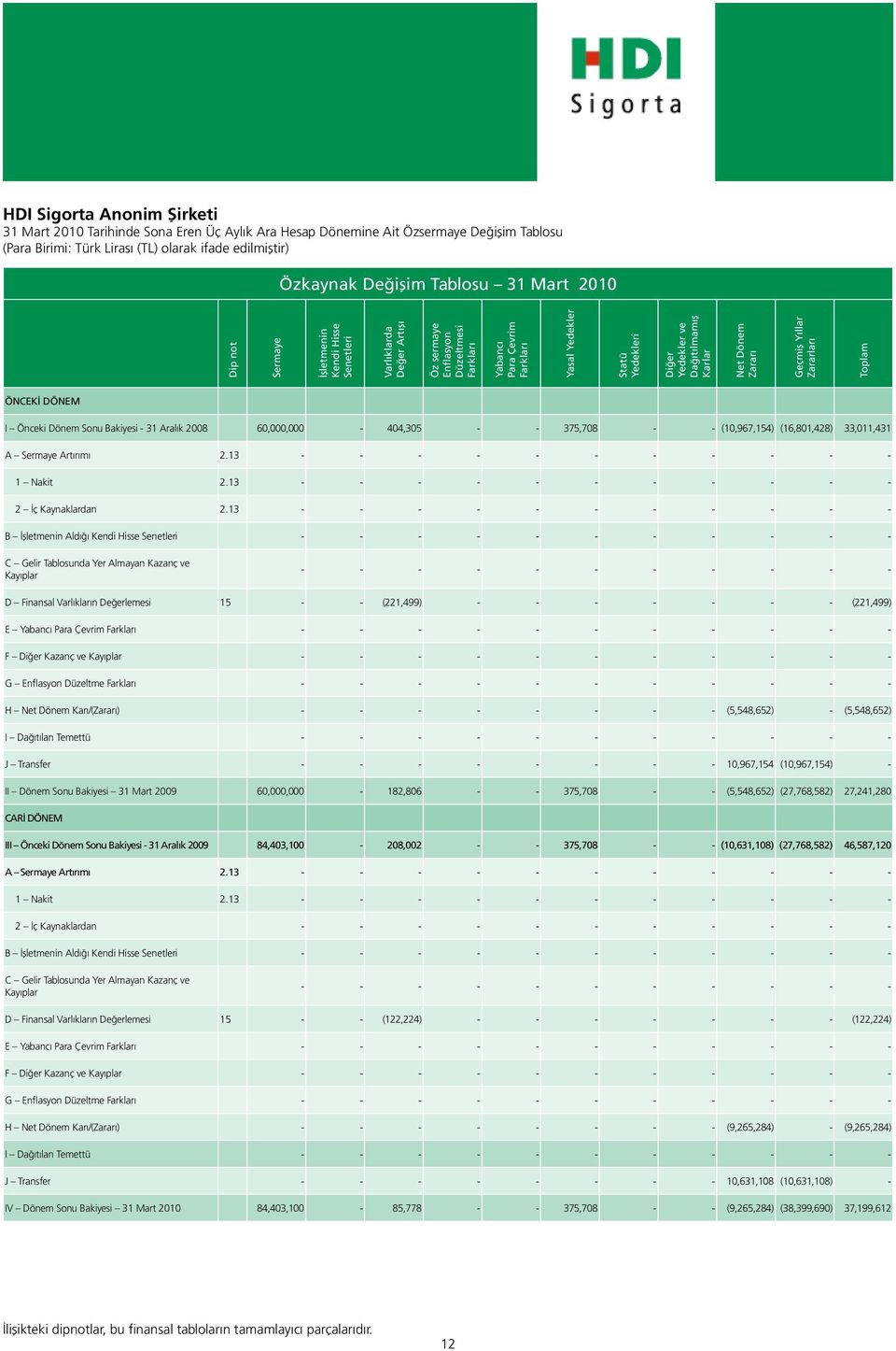 Karlar Net Dönem Zararı Geçmiş Yıllar Zararları Toplam ÖNCEKİ DÖNEM I Önceki Dönem Sonu Bakiyesi - 31 Aralık 2008 60,000,000-404,305 - - 375,708 - - (10,967,154) (16,801,428) 33,011,431 A Sermaye