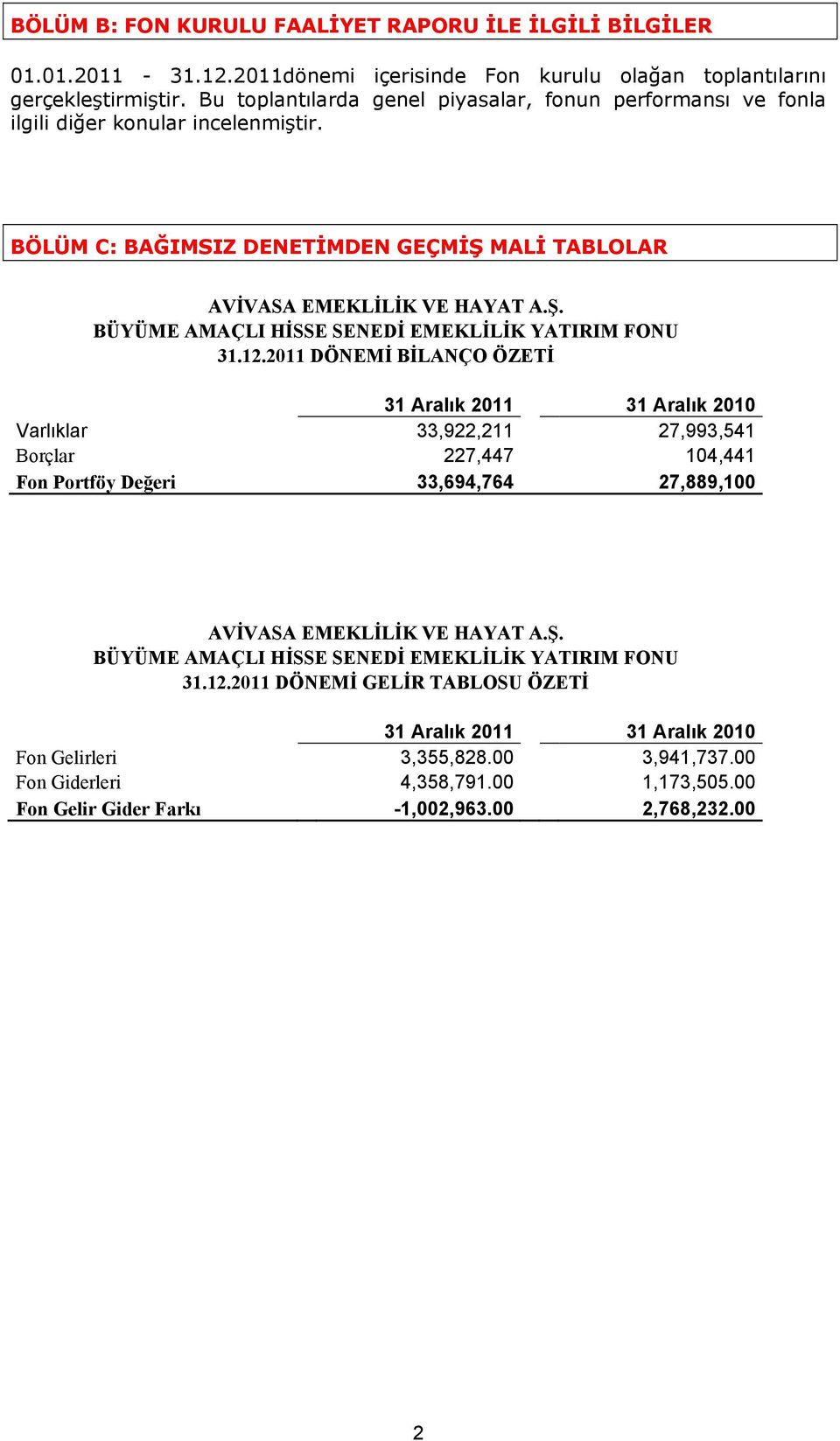 12.2011 DÖNEMİ BİLANÇO ÖZETİ 31 Aralık 2011 31 Aralık 2010 Varlıklar 33,922,211 27,993,541 Borçlar 227,447 104,441 Fon Portföy Değeri 33,694,764 27,889,100 AVİVASA EMEKLİLİK VE HAYAT A.Ş.