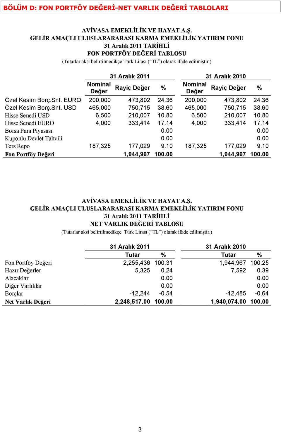 ) 31 Aralık 2011 31 Aralık 2010 Nominal Nominal Rayiç Değer % Rayiç Değer Değer Değer % Özel Kesim Borç.Snt. EURO 200,000 473,802 24.36 200,000 473,802 24.36 Özel Kesim Borç.Snt. USD 465,000 750,715 38.