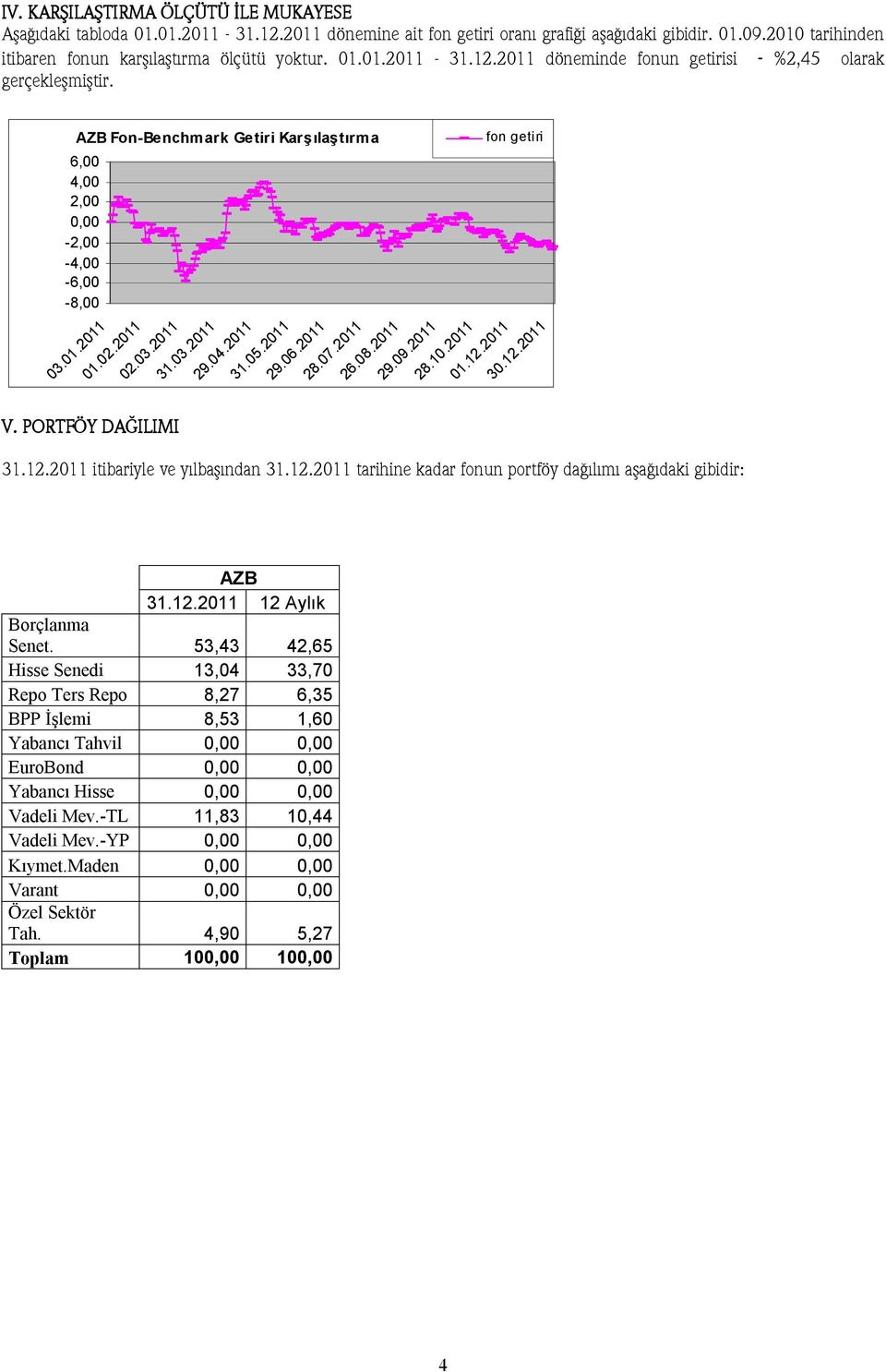 04.2011 31.05.2011 29.06.2011 28.07.2011 26.08.2011 29.09.2011 28.10.2011 01.12.2011 fon getiri 30.12.2011 V. PORTFÖY DAĞILIMI 31.12.2011 itibariyle ve yılbaşından 31.12.2011 tarihine kadar fonun portföy dağılımı aşağıdaki gibidir: AZB 31.