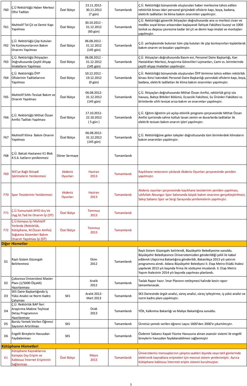 Rektörlüğü bünyesinde oluşturulan haber merkezine tahsis edilen rektörlük binası idari personel girişindeki ofislerin kapı, boya, badana, elektrik tadilatları ile klima bakım onarımları yapılmıştır.