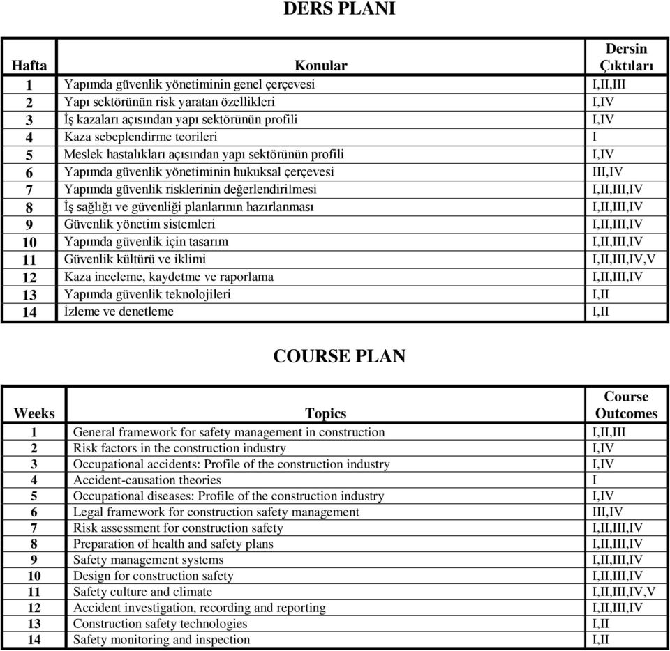 güenlğ planlarının hazırlanması I,II,III,IV 9 Güenlk yönetm sstemler I,II,III,IV 10 Yapımda güenlk çn tasarım I,II,III,IV 11 Güenlk kültürü e klm I,II,III,IV,V 12 Kaza nceleme, kaydetme e raporlama