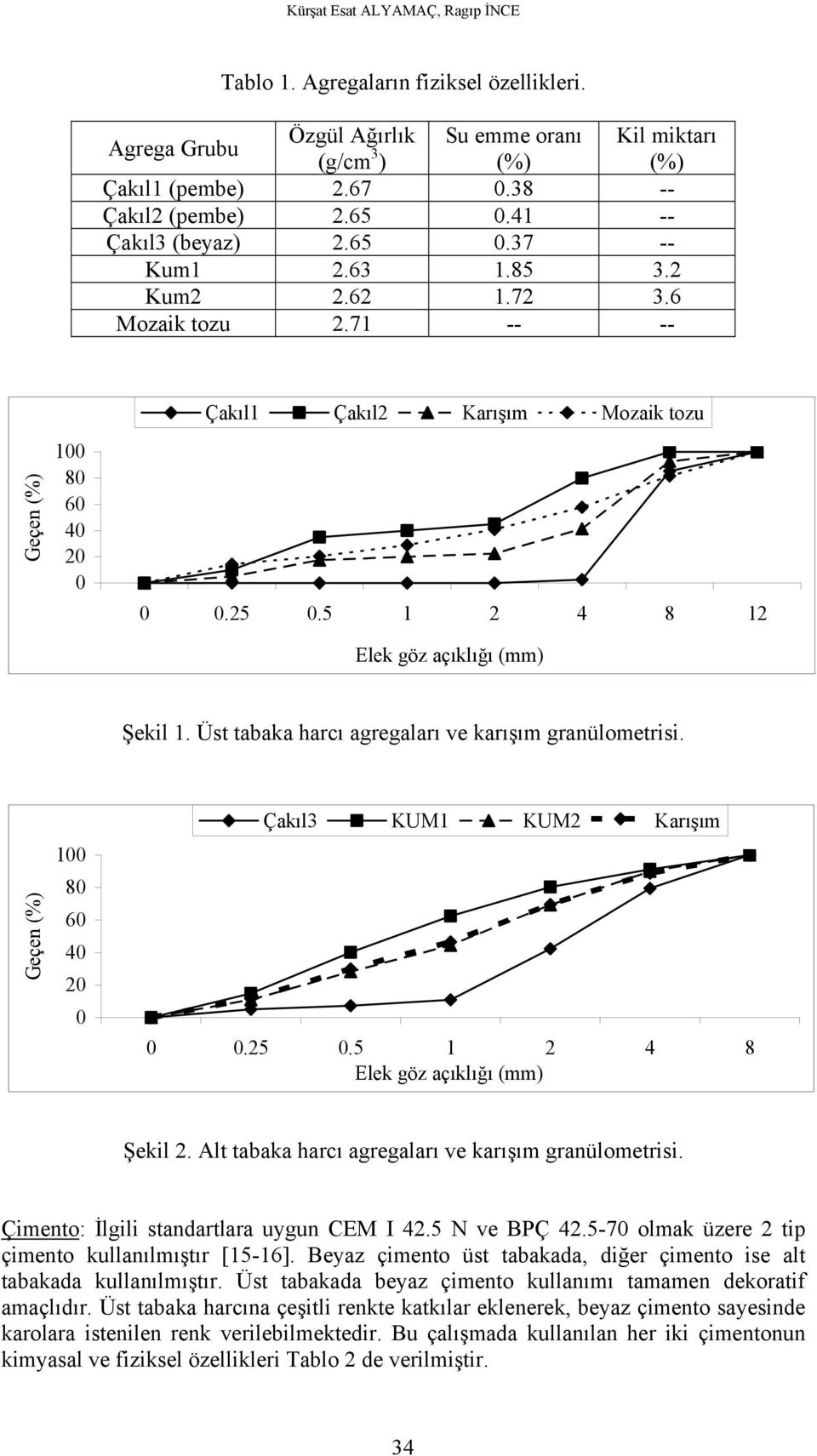 5 1 2 4 8 12 Elek göz açıklığı (mm) Şekil 1. Üst tabaka harcı agregaları ve karışım granülometrisi. Geçen (%) 100 80 60 40 20 0 Çakıl3 KUM1 KUM2 Karışım 0 0.25 0.