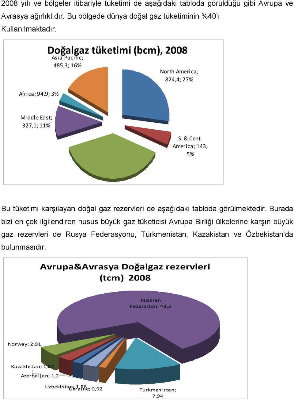 America; 143; 5% Europe & Bu tüketimi karşılayan doğal gaz rezervleri de aşağıdaki tabloda görülmektedir.