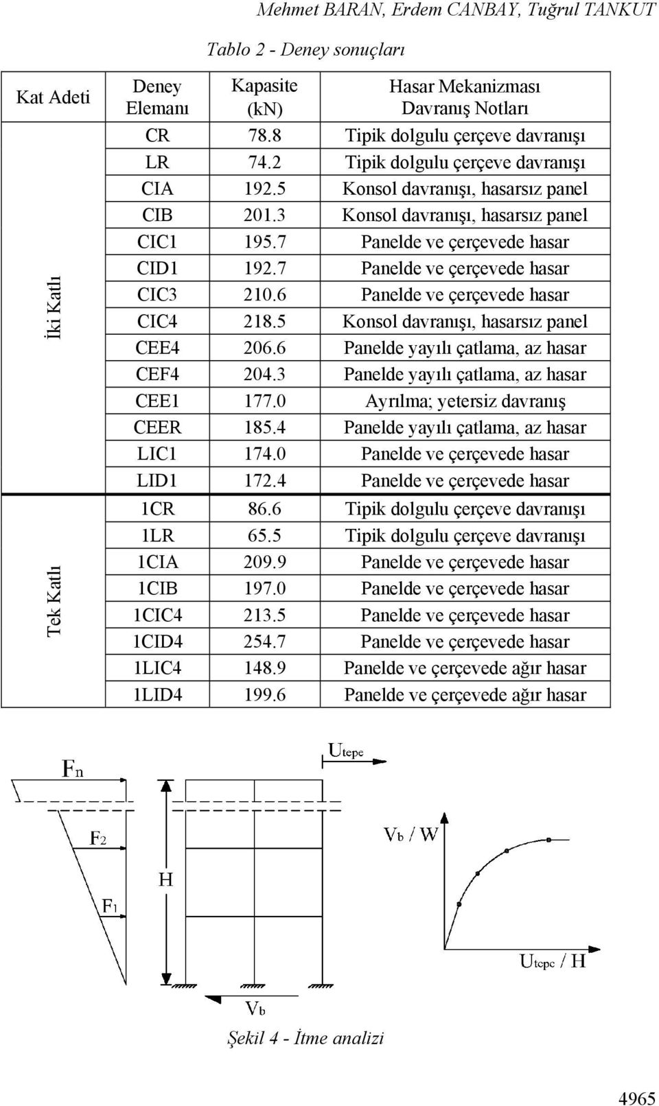 7 Panelde ve çerçevede hasar CID1 192.7 Panelde ve çerçevede hasar CIC3 210.6 Panelde ve çerçevede hasar CIC4 218.5 Konsol davranışı, hasarsız panel CEE4 206.