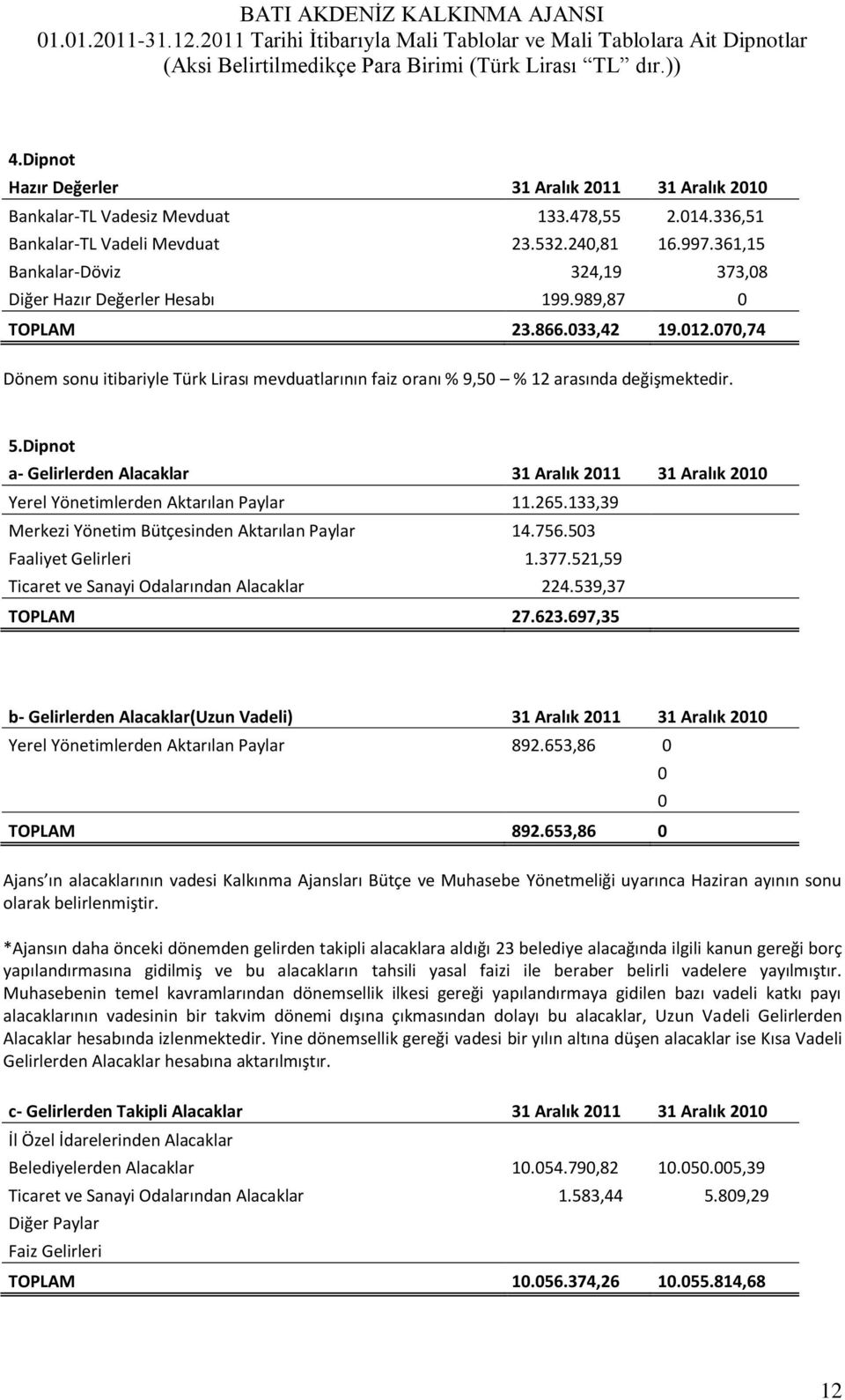 361,15 Bankalar-Döviz 324,19 373,08 Diğer Hazır Değerler Hesabı 199.989,87 0 TOPLAM 23.866.033,42 19.012.