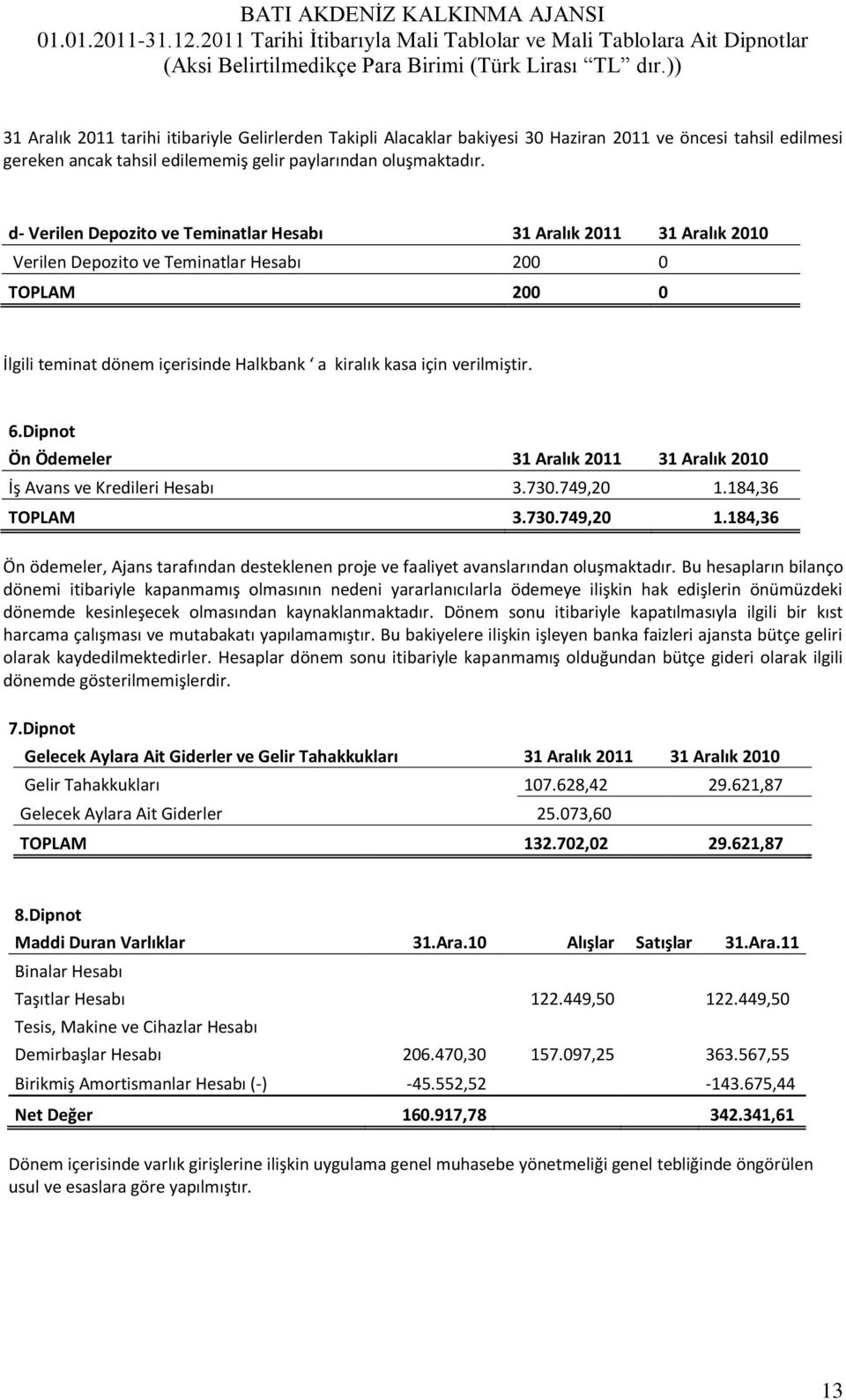 d- Verilen Depozito ve Teminatlar Hesabı 31 Aralık 2011 31 Aralık 2010 Verilen Depozito ve Teminatlar Hesabı 200 0 TOPLAM 200 0 İlgili teminat dönem içerisinde Halkbank a kiralık kasa için