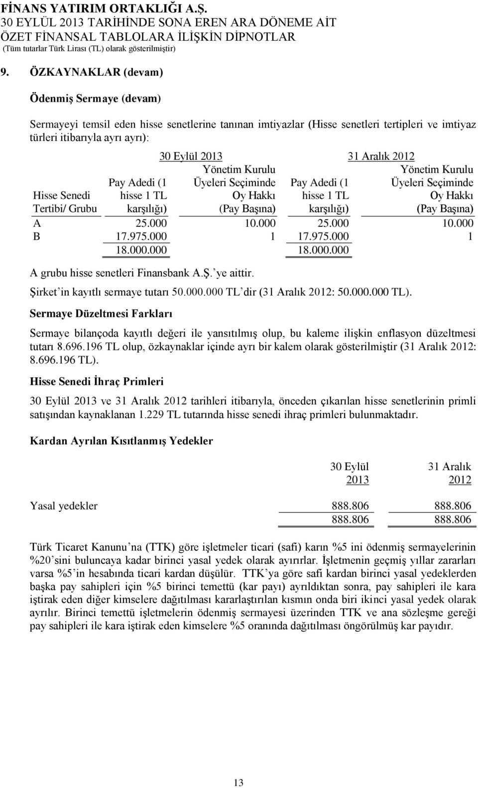 000 10.000 25.000 10.000 B 17.975.000 1 17.975.000 1 18.000.000 18.000.000 A grubu hisse senetleri Finansbank A.Ş. ye aittir. Şirket in kayıtlı sermaye tutarı 50.000.000 TL dir (31 Aralık : 50.000.000 TL).