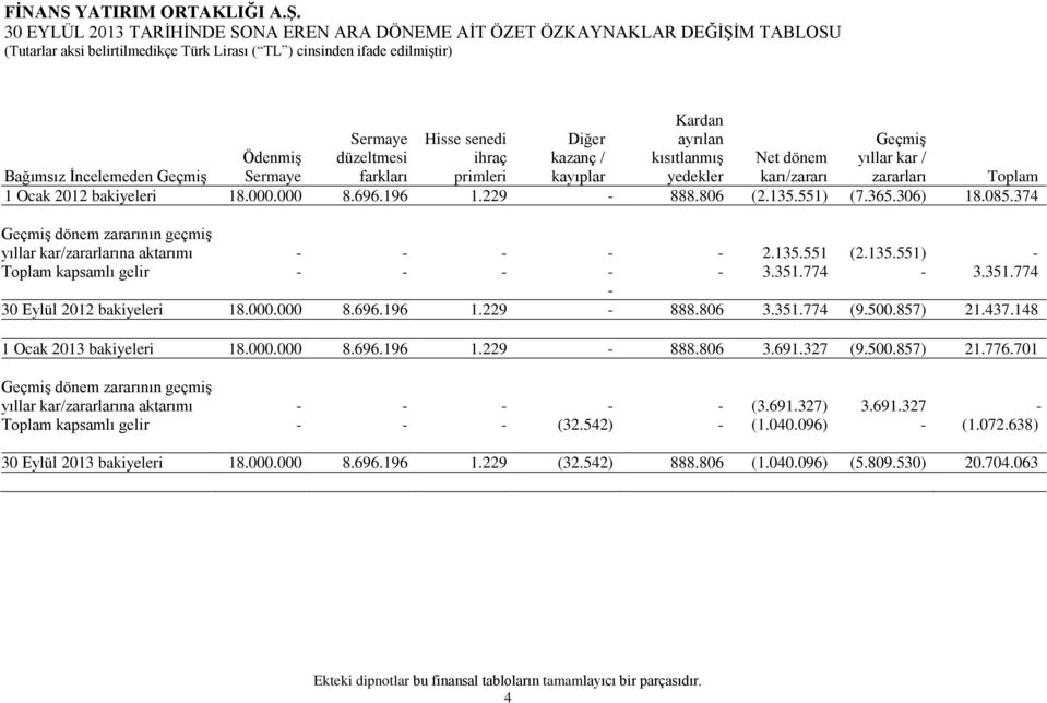 085.374 Geçmiş dönem zararının geçmiş yıllar kar/zararlarına aktarımı - - - - - 2.135.551 (2.135.551) - Toplam kapsamlı gelir - - - - - 3.351.774-3.351.774 - bakiyeleri 18.000.000 8.696.196 1.229-888.