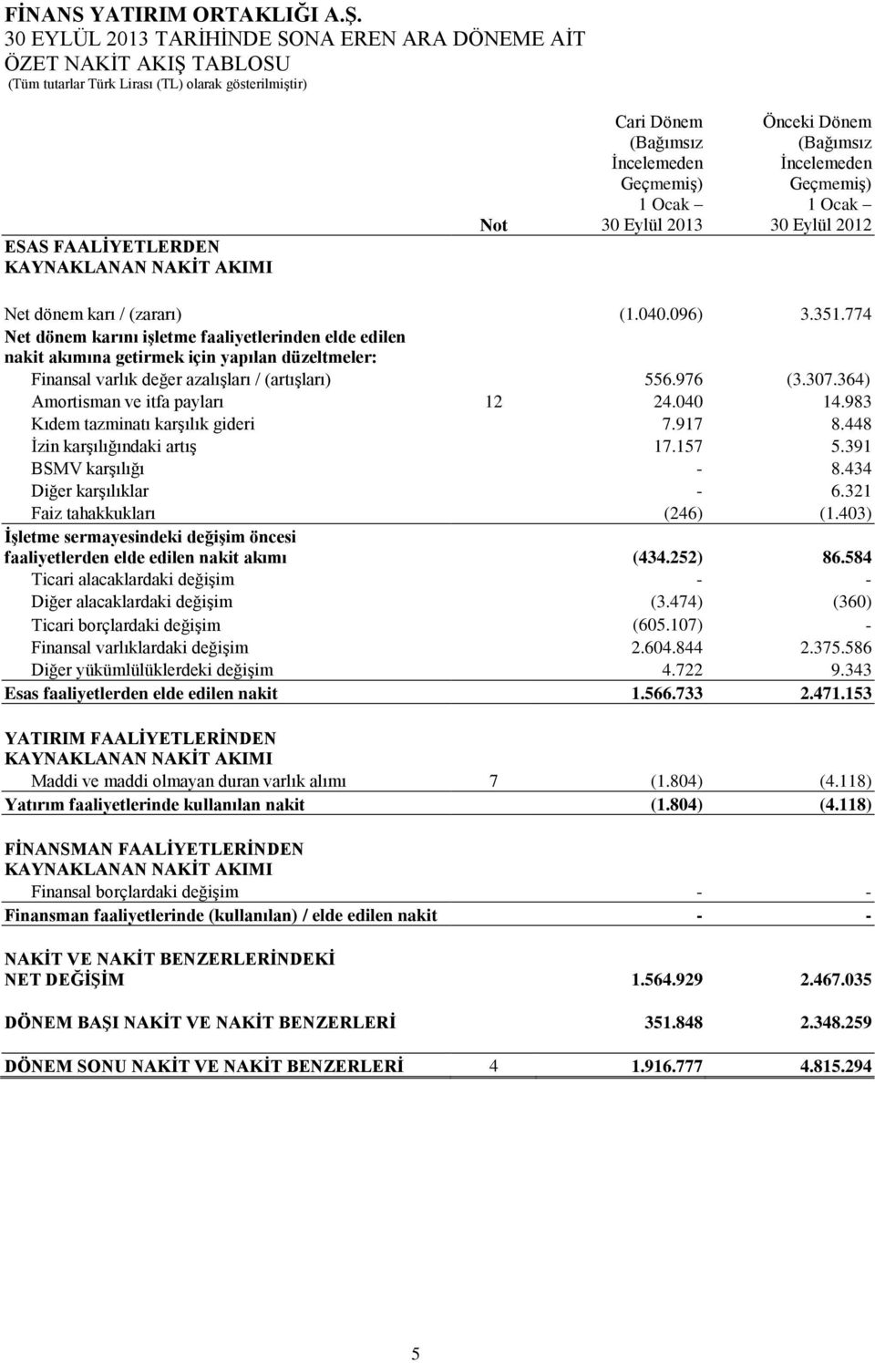 364) Amortisman ve itfa payları 12 24.040 14.983 Kıdem tazminatı karşılık gideri 7.917 8.448 İzin karşılığındaki artış 17.157 5.391 BSMV karşılığı - 8.434 Diğer karşılıklar - 6.