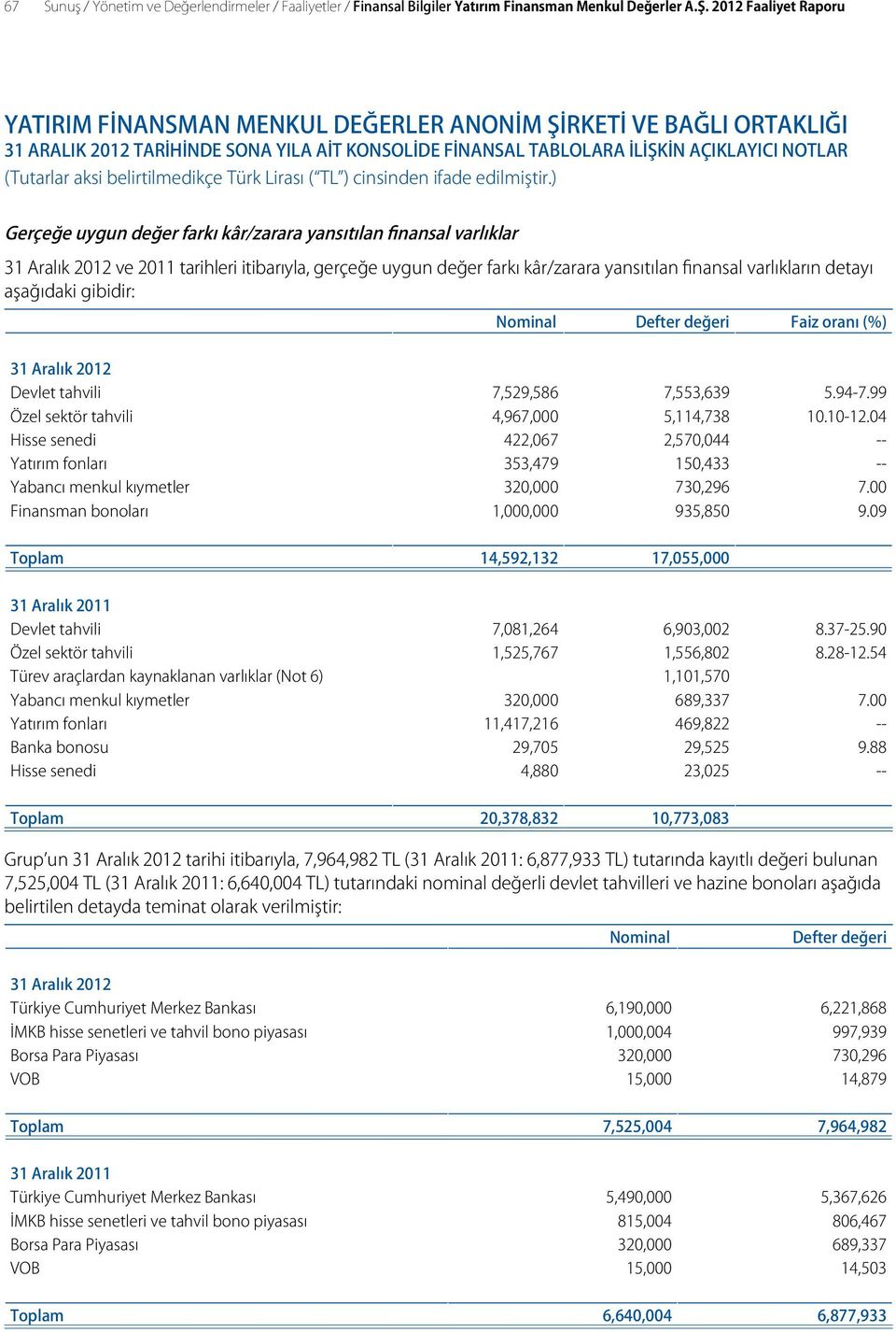 varlıkların detayı aşağıdaki gibidir: Nominal Defter değeri Faiz oranı (%) 31 Aralık 2012 Devlet tahvili 7,529,586 7,553,639 5.94-7.99 Özel sektör tahvili 4,967,000 5,114,738 10.10-12.