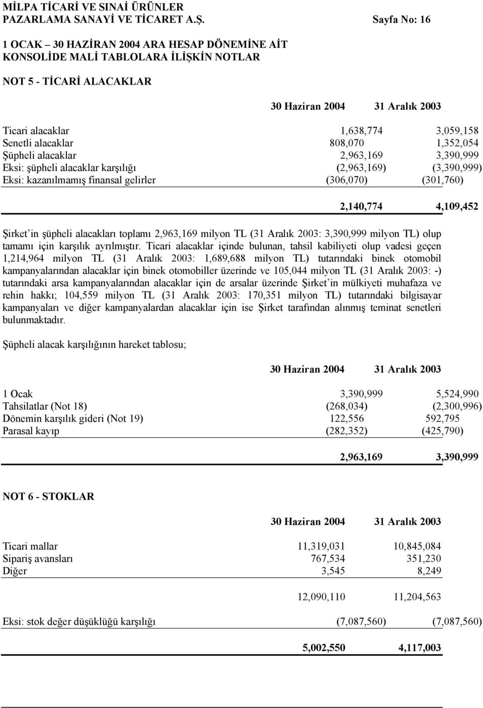 alacaklar karşılığı (2,963,169) (3,390,999) Eksi: kazanılmamış finansal gelirler (306,070) (301,760) 2,140,774 4,109,452 Şirket in şüpheli alacakları toplamı 2,963,169 milyon TL (31 Aralık 2003: