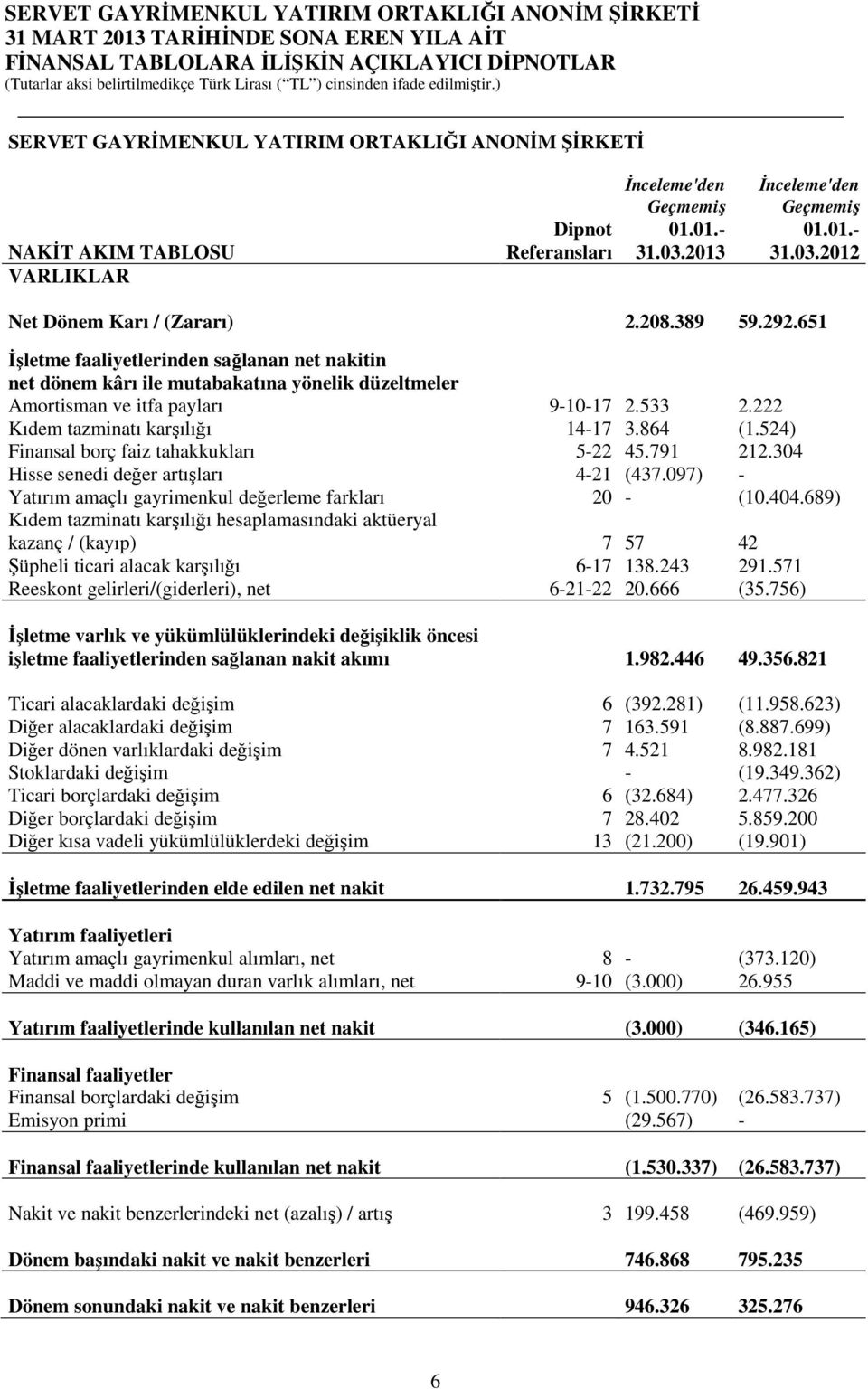 864 (1.524) Finansal borç faiz tahakkukları 5-22 45.791 212.304 Hisse senedi değer artışları 4-21 (437.097) - Yatırım amaçlı gayrimenkul değerleme farkları 20 - (10.404.