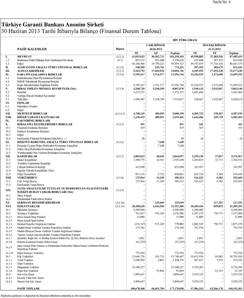 7) 855,132 503,488 1,358,620 651,848 167,192 819,040 1.2 Diğer 60,160,500 39,799,223 99,959,723 49,347,035 37,316,344 86,663,379 II. ALIM SATIM AMAÇLI TÜREV FİNANSAL BORÇLAR (5.2.2) 538,560 235,761 774,321 587,352 283,679 871,031 III.