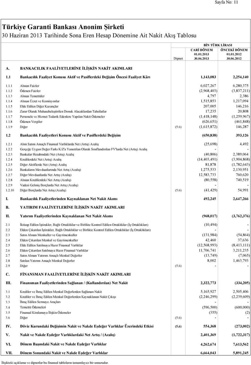 1 Bankacılık Faaliyet Konusu Aktif ve Pasiflerdeki Değişim Öncesi Faaliyet Kârı 1,143,083 2,254,140 1.1.1 Alınan Faizler 6,027,267 6,280,375 1.1.2 Ödenen Faizler (2,968,403) (3,837,211) 1.1.3 Alınan Temettüler 4,797 2,386 1.