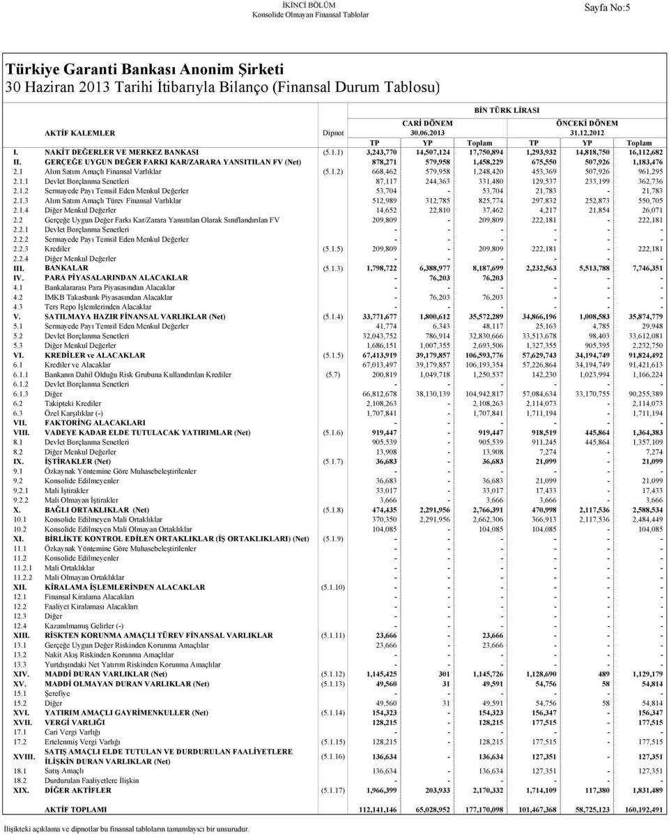 GERÇEĞE UYGUN DEĞER FARKI KAR/ZARARA YANSITILAN FV (Net) 878,271 579,958 1,458,229 675,550 507,926 1,183,476 2.1 Alım Satım Amaçlı Finansal Varlıklar (5.1.2) 668,462 579,958 1,248,420 453,369 507,926 961,295 2.