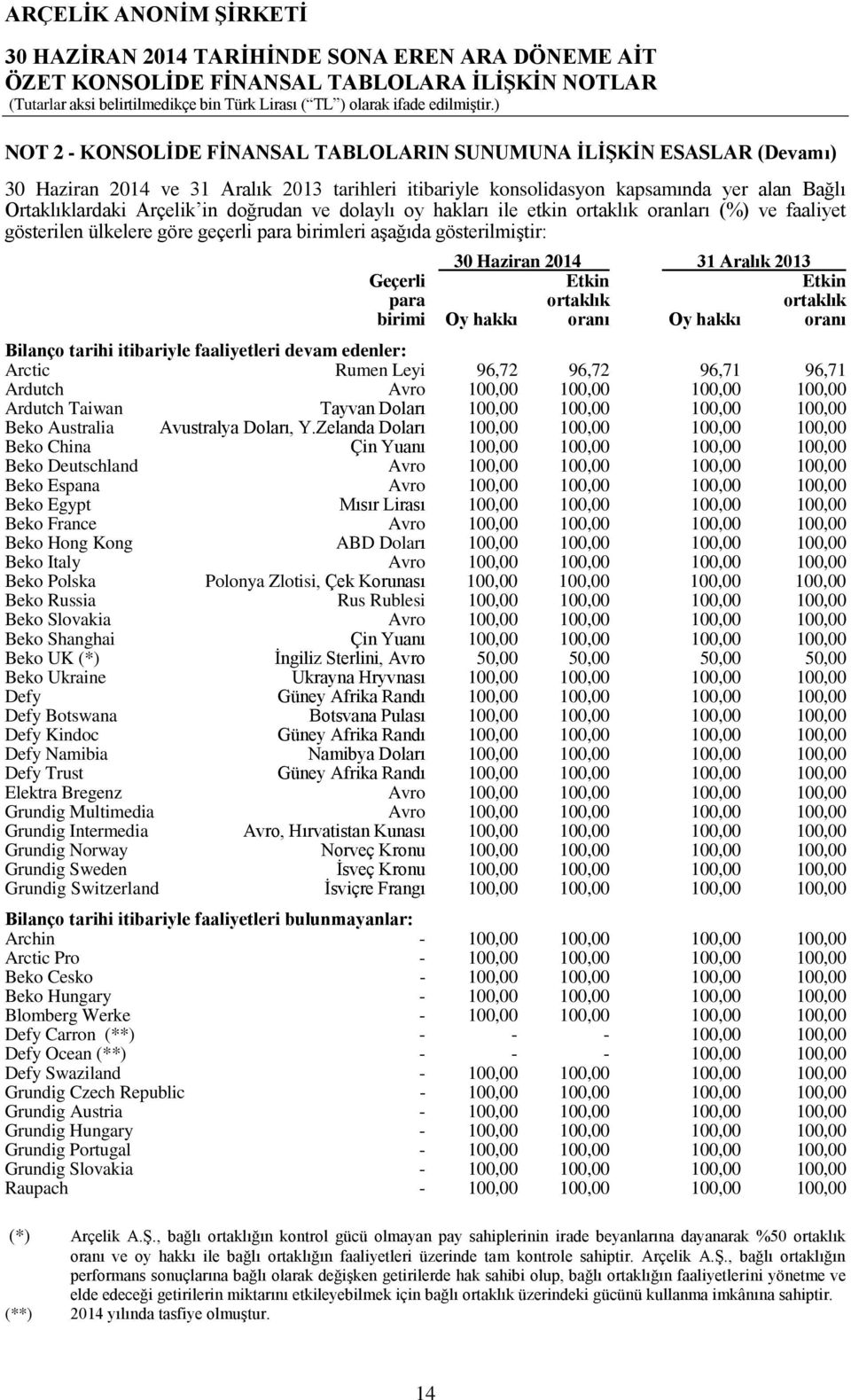 birimi Oy hakkı oranı Oy hakkı oranı Bilanço tarihi itibariyle faaliyetleri devam edenler: Arctic Rumen Leyi 96,72 96,72 96,71 96,71 Ardutch Avro 100,00 100,00 100,00 100,00 Ardutch Taiwan Tayvan