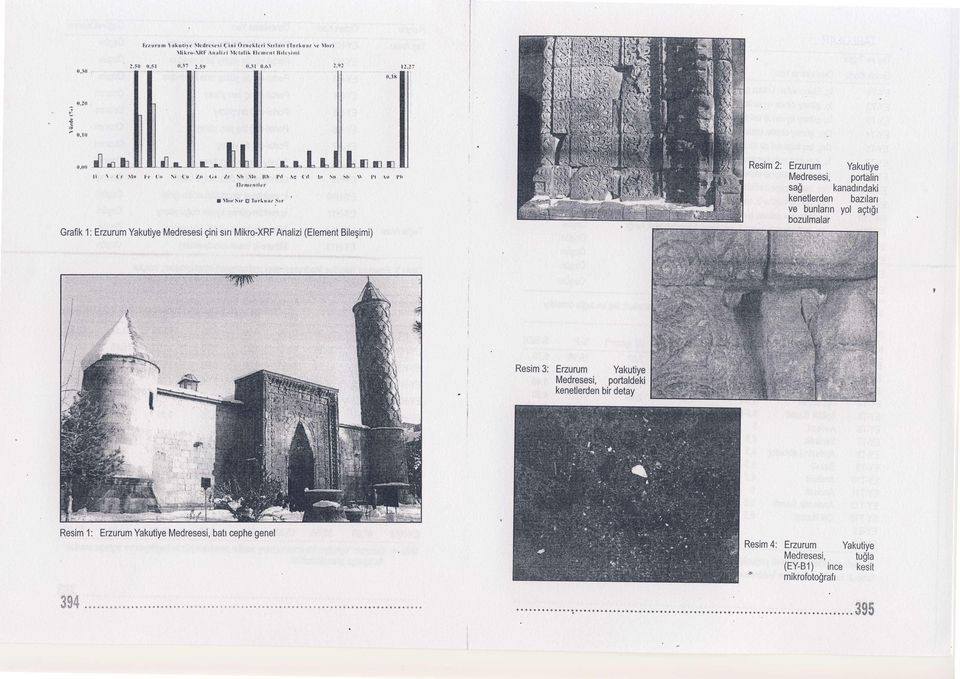 Grafik 1: Ezurum Yakutiye Medresesi gini srn Mikro-XRF Analizi (Element Bilegimi) Resim 2: Ezurum Yakutiye Medresesi, portalin sag kanadtndaki