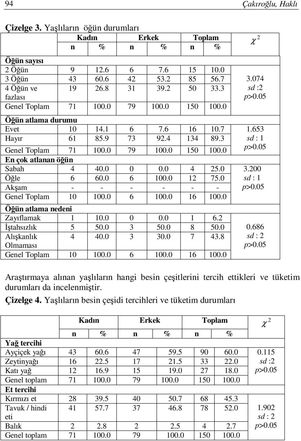 0 0 0.0 4 25.0 Öğle 6 60.0 6 100.0 12 75.0 Akşam - - - - - - Genel Toplam 10 100.0 6 100.0 16 100.0 Öğün atlama nedeni Zayıflamak 1 10.0 0 0.0 1 6.2 Đştahsızlık 5 50.0 3 50.0 8 50.0 Alışkanlık 4 40.